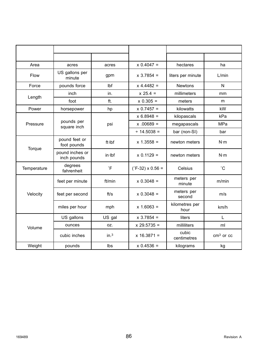 3conversion chart, Conversion chart, 3 conversion chart | MacDon PW8 Pick-Up Header User Manual | Page 94 / 196