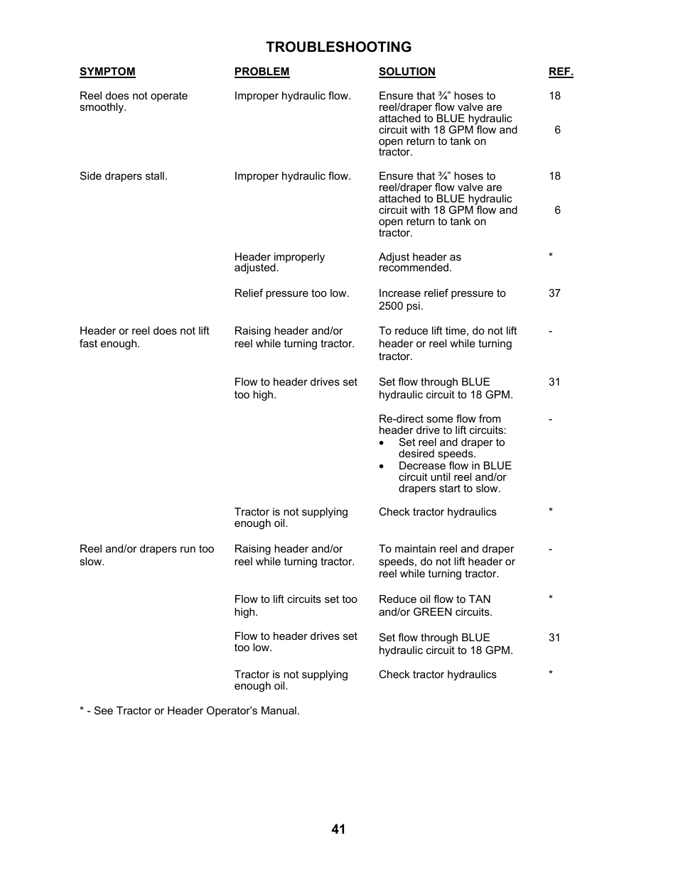 Troubleshooting | MacDon 802 Bi-Directional Adapter User Manual | Page 42 / 44
