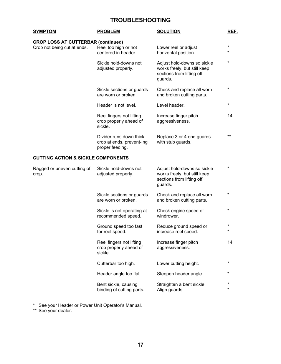 Troubleshooting | MacDon 2000B Pick-Up Reel User Manual | Page 18 / 30