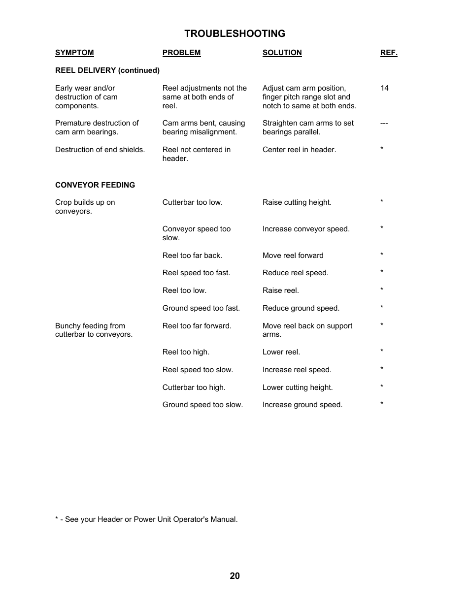 Troubleshooting | MacDon 2000B Pick-Up Reel User Manual | Page 21 / 30
