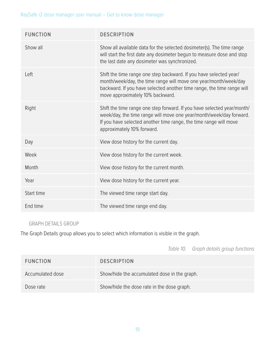 RaySafe i2 Dose Manager User Manual | Page 19 / 59