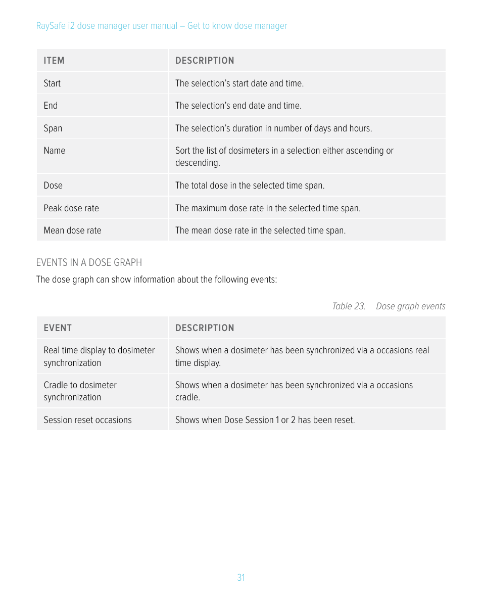 RaySafe i2 Dose Manager User Manual | Page 31 / 59