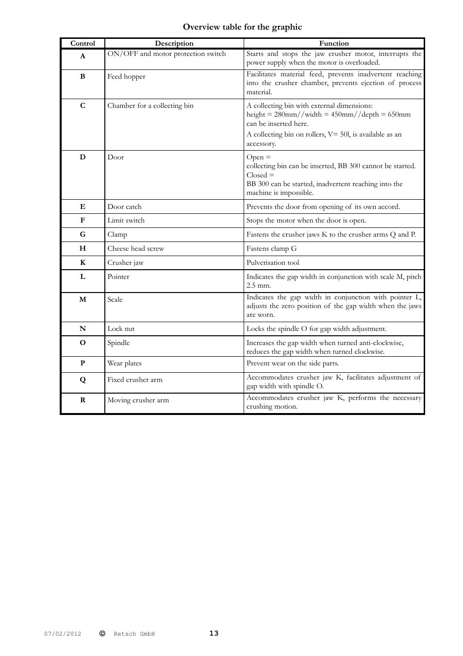 Overview table for the graphic | Retsch BB 300 User Manual | Page 13 / 24