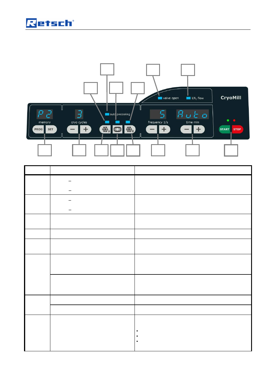 Operating the machine, 4 operating elements and displays | Retsch Cryomill User Manual | Page 29 / 68