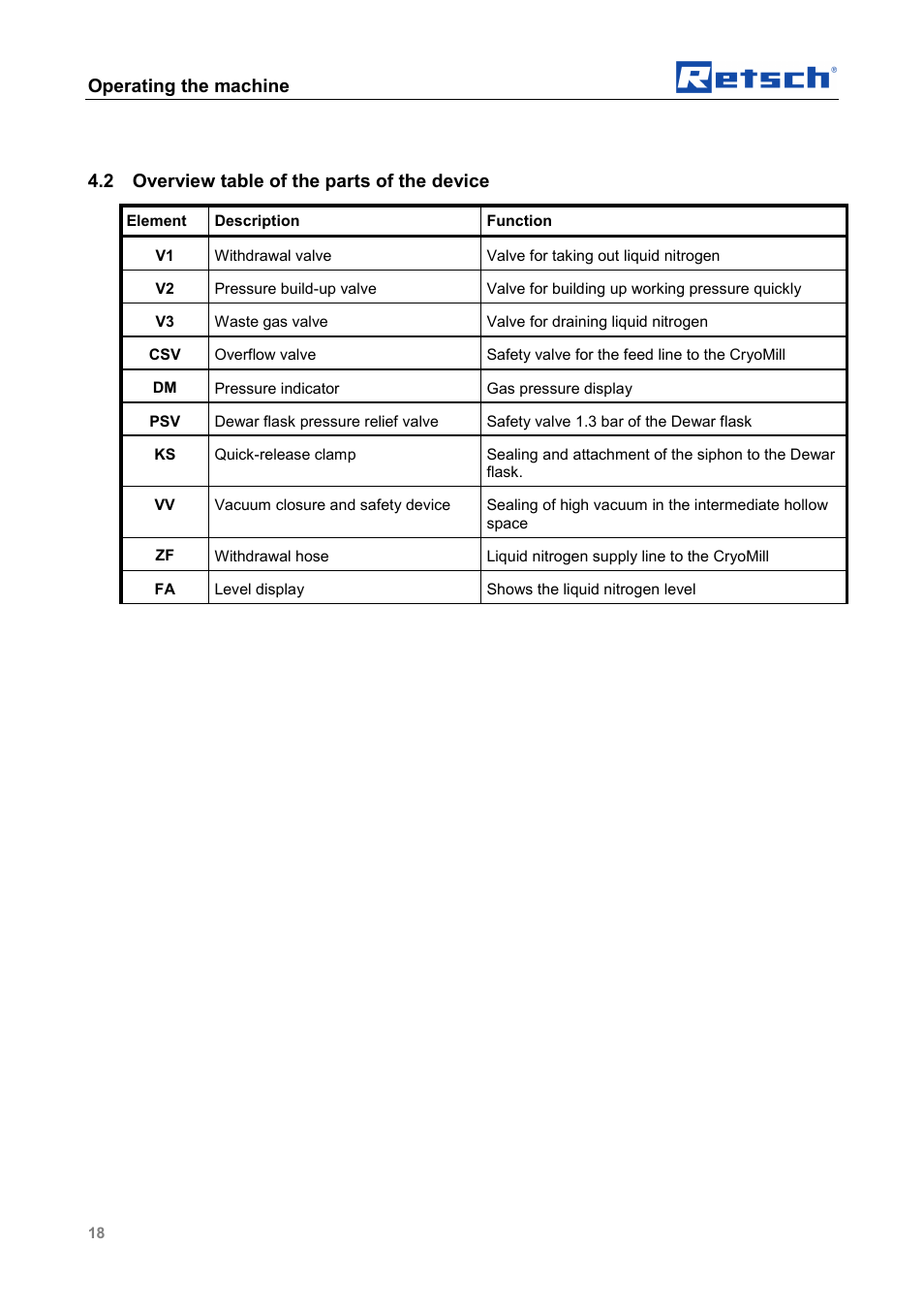 Operating the machine, 2 overview table of the parts of the device | Retsch CryoMill Autofill 50l User Manual | Page 18 / 28