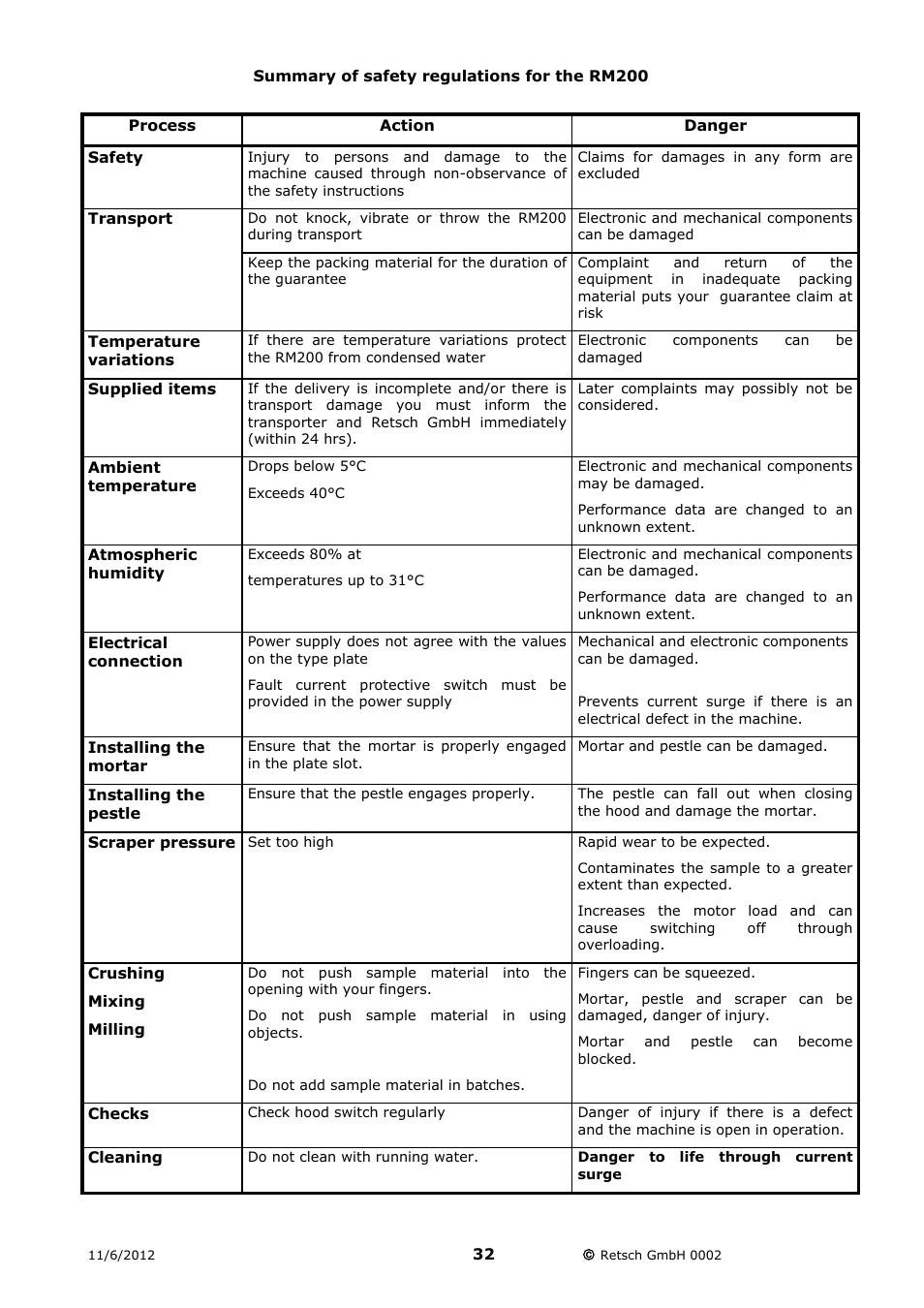 Summary of safety regulations for the rm200 | Retsch RM 200 User Manual | Page 32 / 36