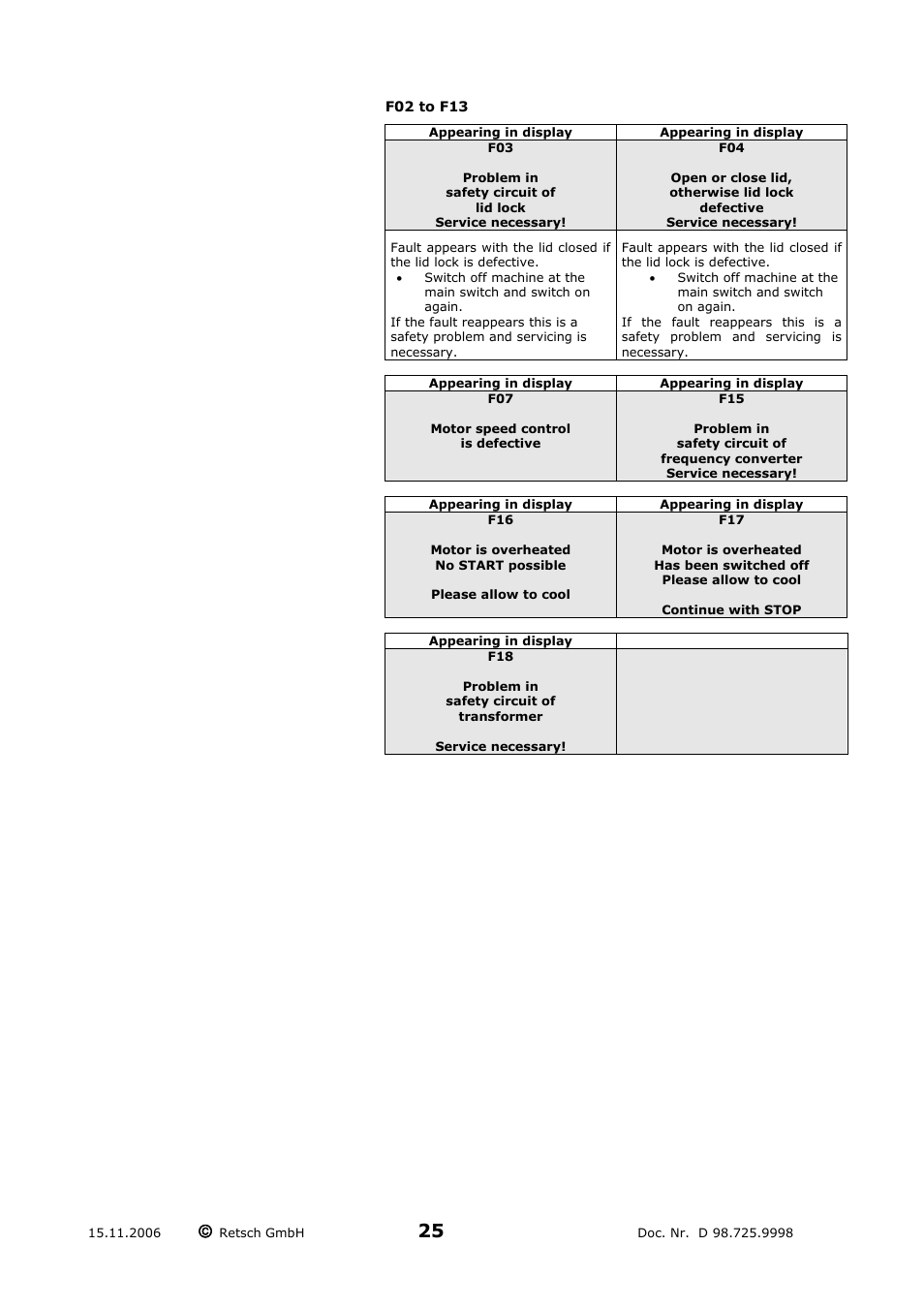 Fault signals in the display, F02 to f13 | Retsch RS 200 User Manual | Page 25 / 32