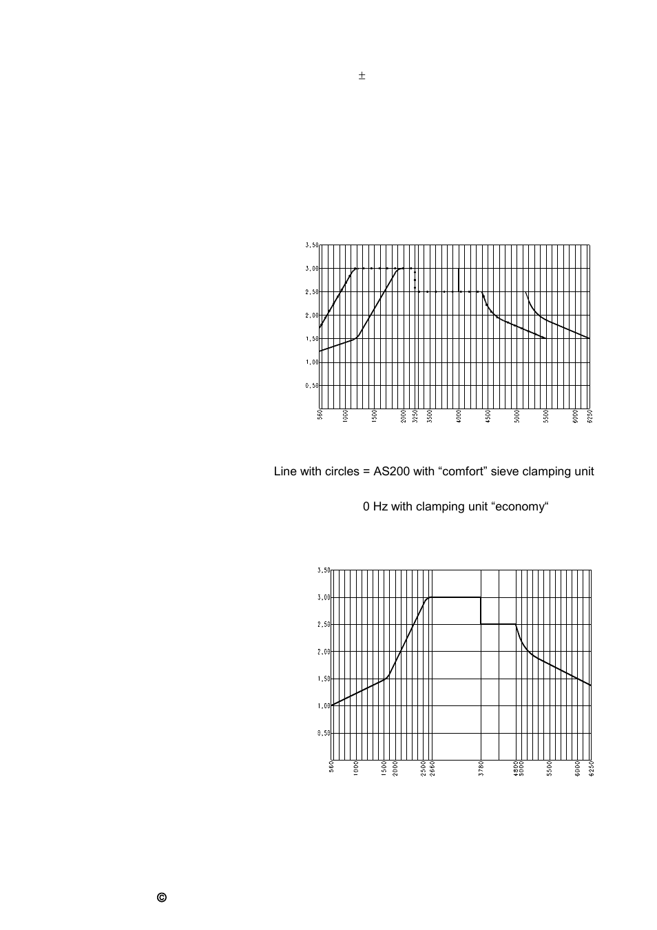 Amplitudes as funktion of loaded weight | Retsch AS 200 User Manual | Page 22 / 36