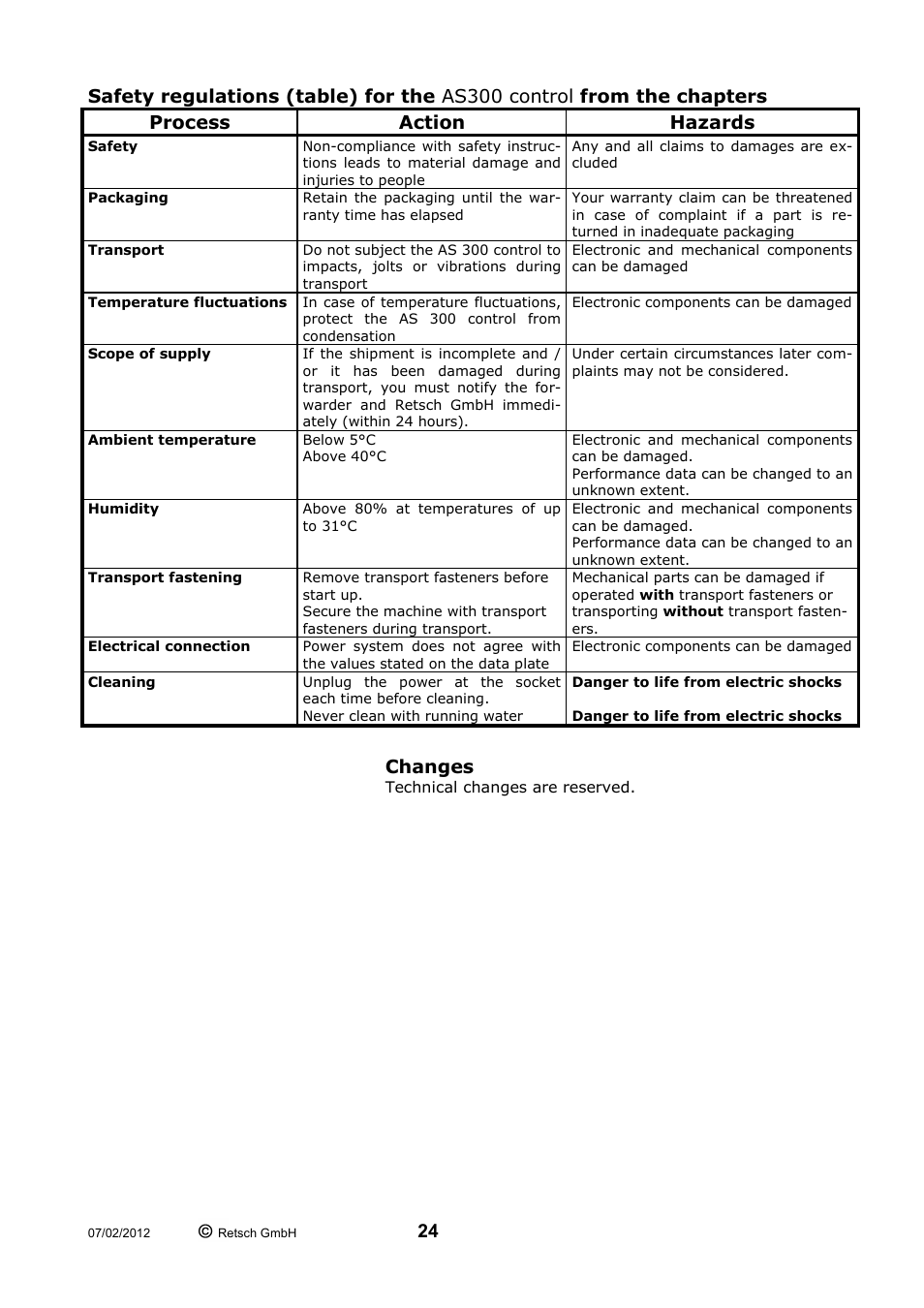 Changes | Retsch AS 300 User Manual | Page 24 / 32
