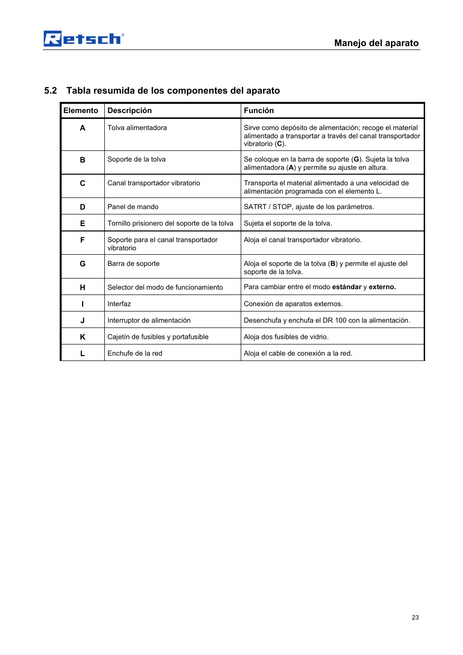 Manejo del aparato, 2 tabla resumida de los componentes del aparato | Retsch DR 100 User Manual | Page 23 / 40
