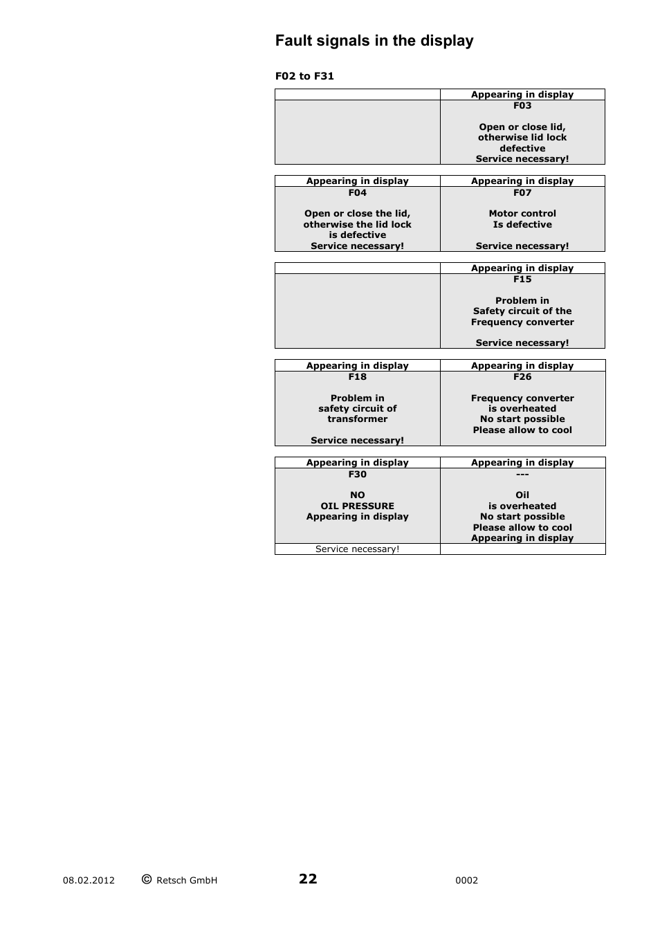 Fault signals in the display, F02 to f31 | Retsch PP 40 User Manual | Page 22 / 28