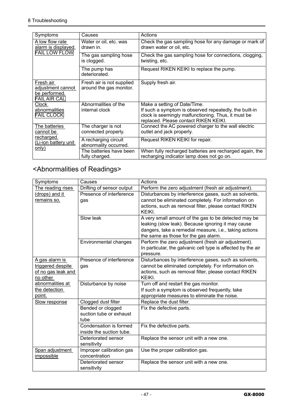 Abnormalities of readings | RKI Instruments GX-8000(PT0-098) User Manual | Page 47 / 52