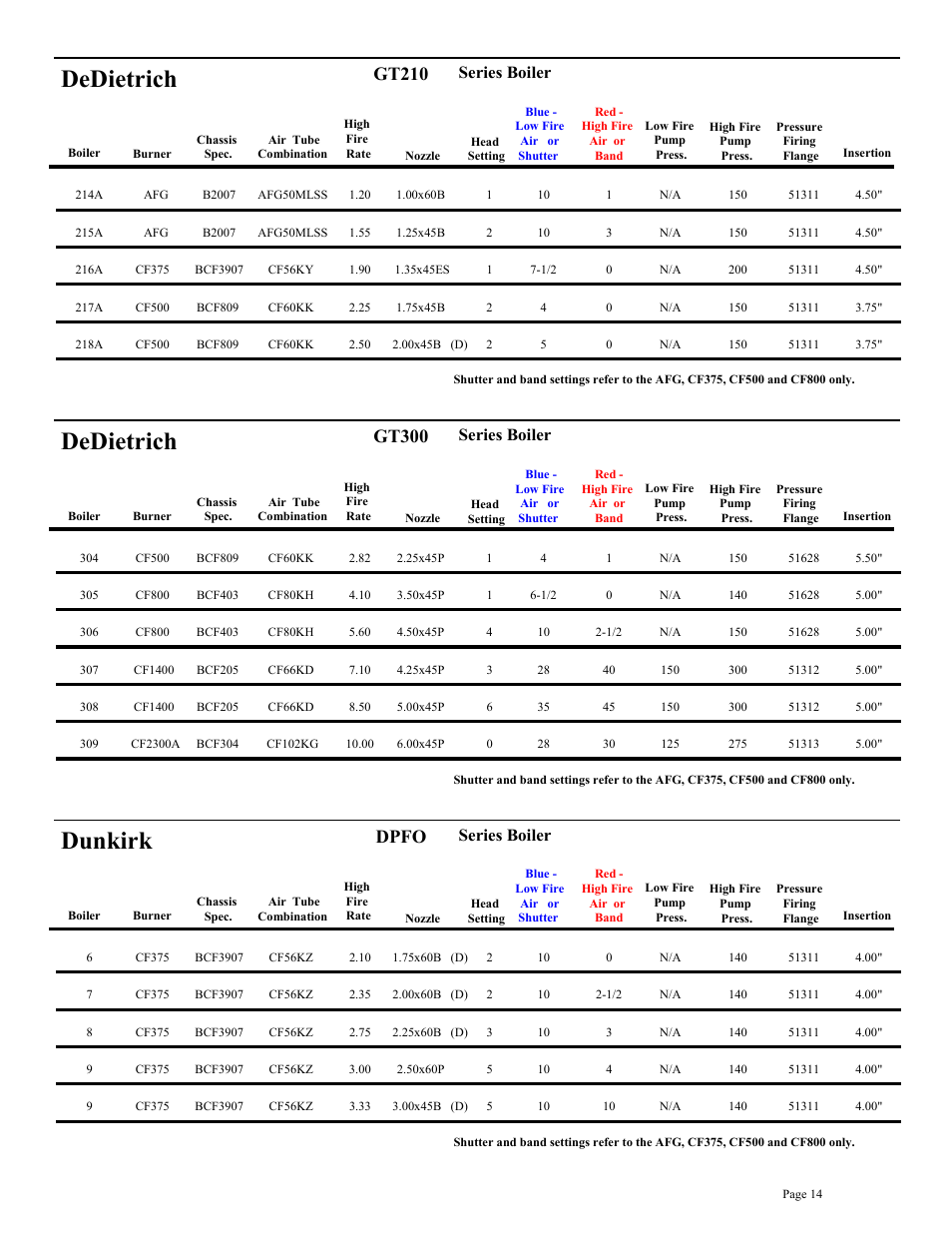 Dedietrich, Dunkirk, Gt210 | Gt300, Dpfo, Series boiler | Beckett BRYAN STEAM CF2500A User Manual | Page 15 / 36