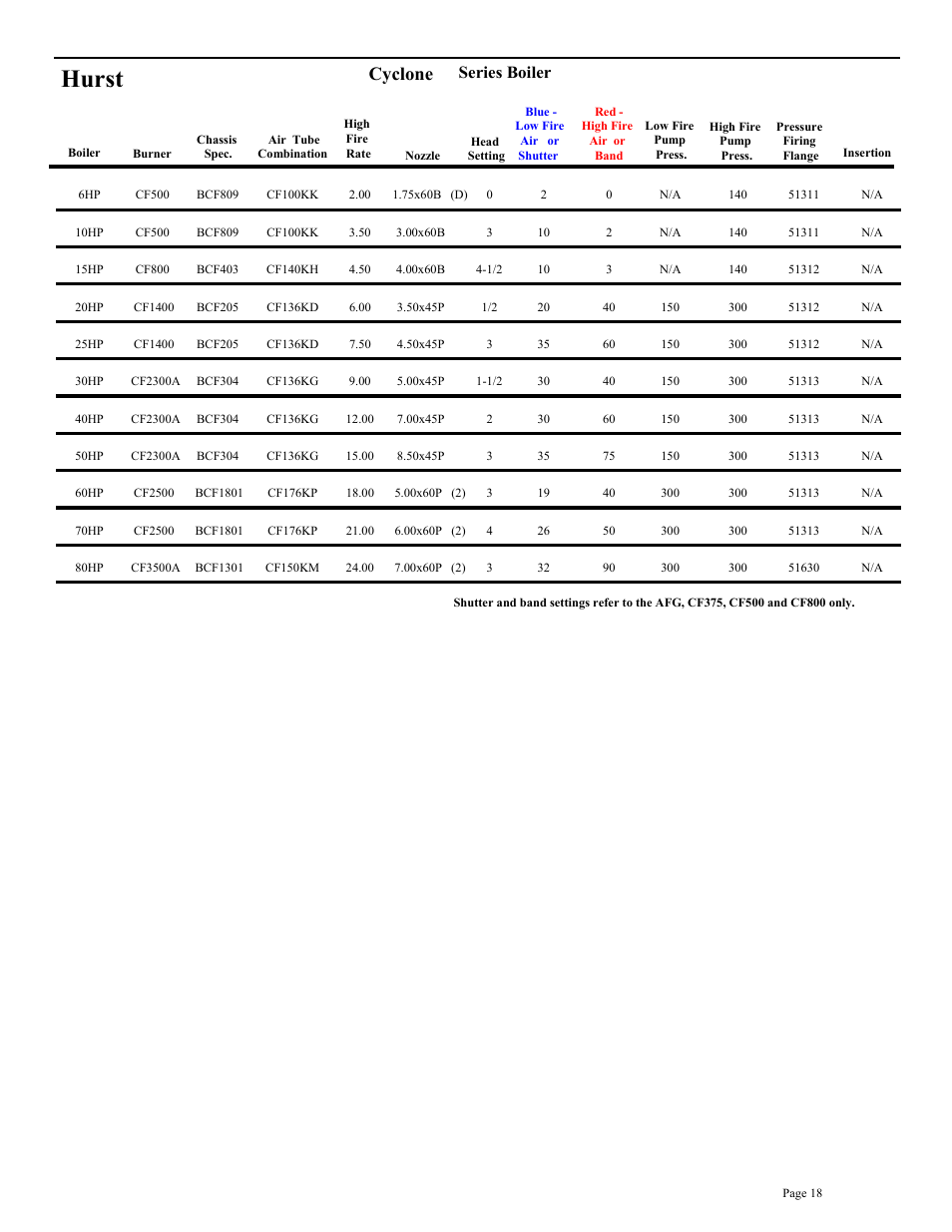 Hurst, Cyclone, Series boiler | Beckett BRYAN STEAM CF2500A User Manual | Page 19 / 36