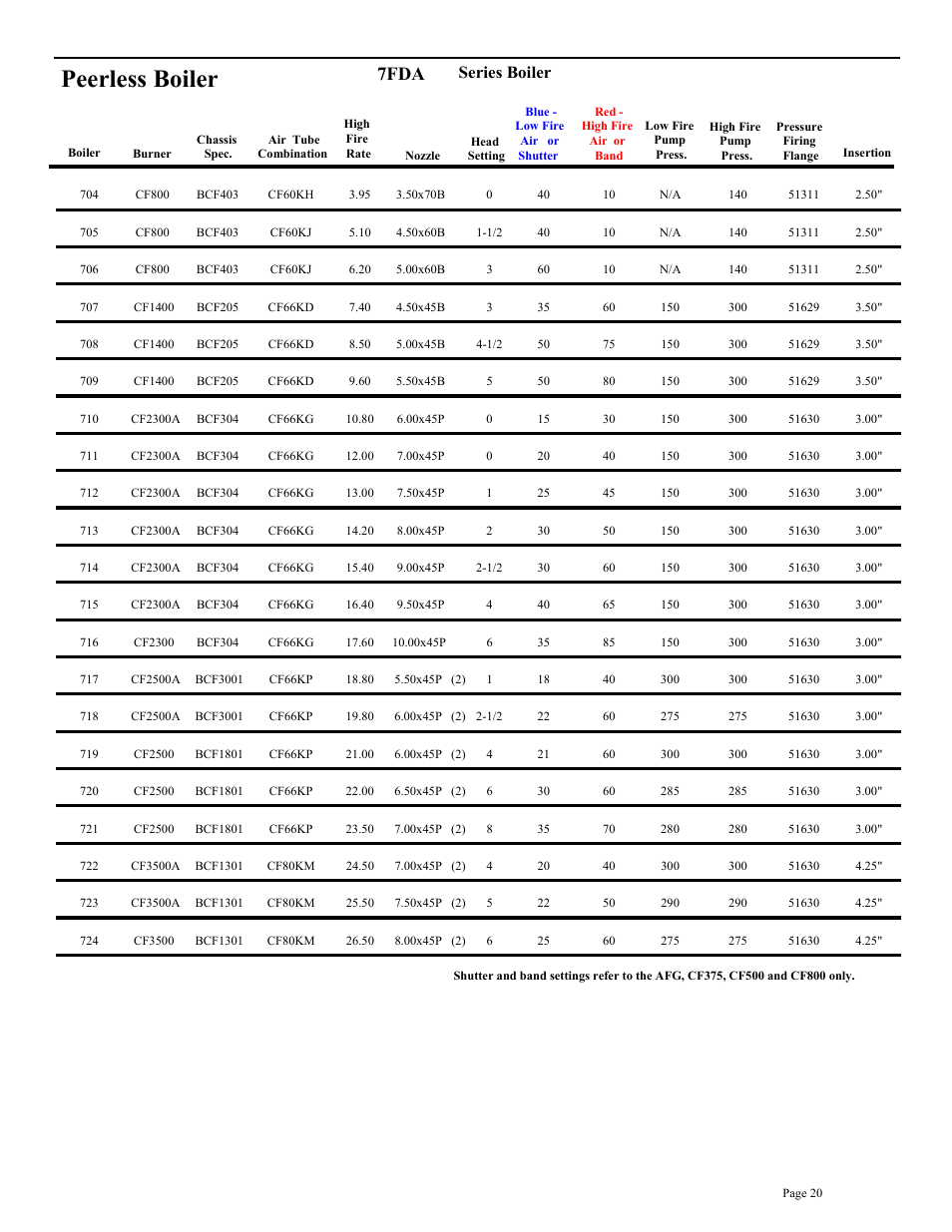 Peerless boiler, 7fda, Series boiler | Beckett BRYAN STEAM CF2500A User Manual | Page 21 / 36
