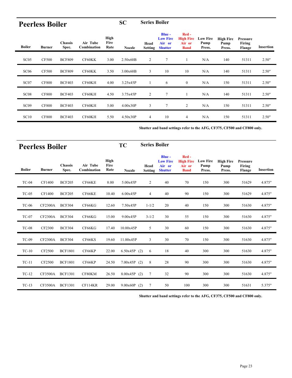 Peerless boiler, Series boiler | Beckett BRYAN STEAM CF2500A User Manual | Page 24 / 36