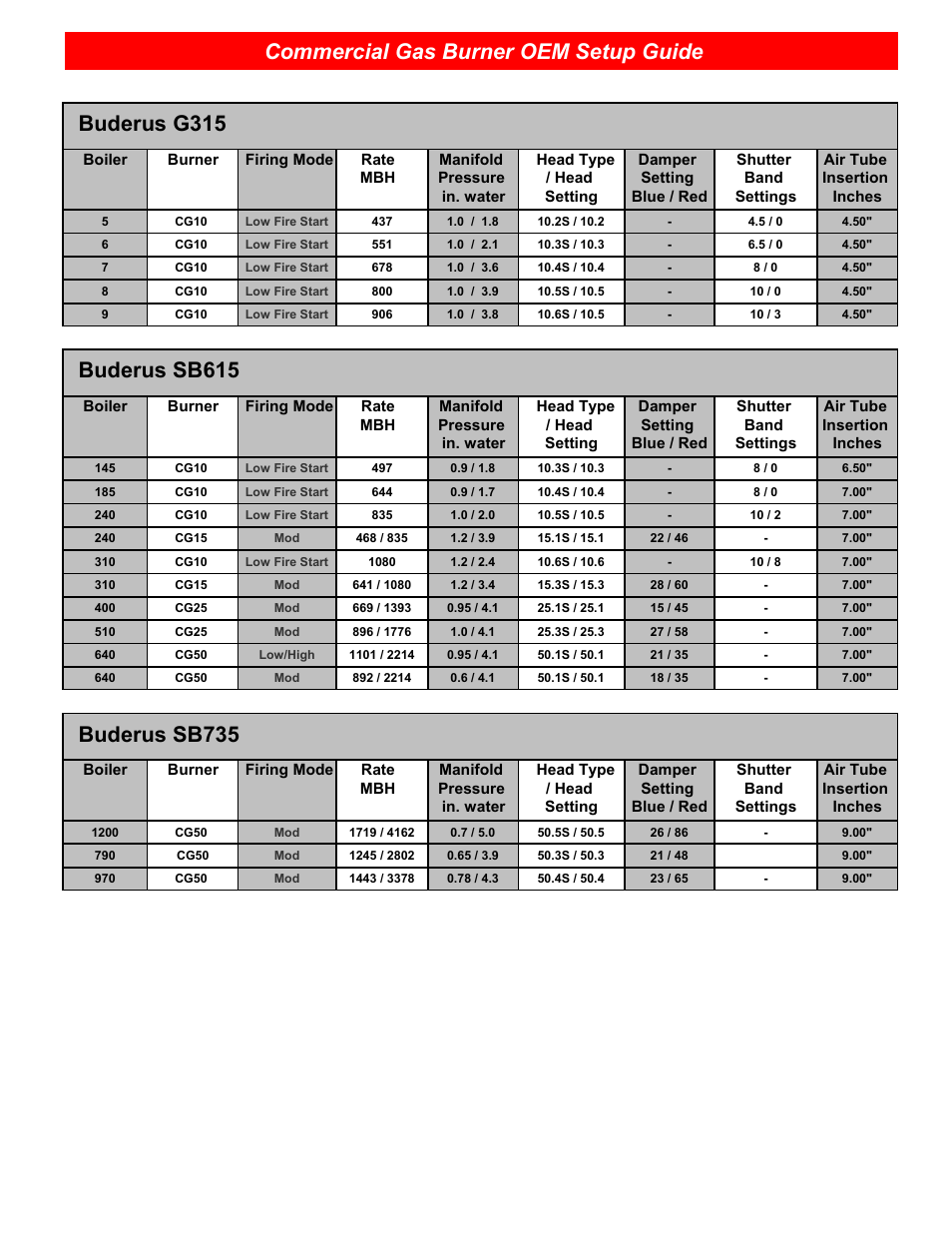 Commercial gas burner oem setup guide, Buderus g315, Buderus sb615 | Buderus sb735 | Beckett CG25 User Manual | Page 3 / 12