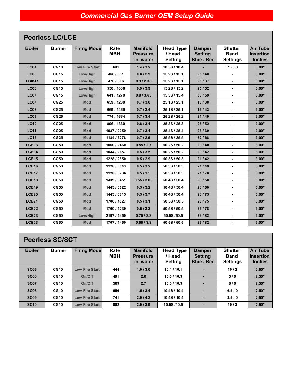 Commercial gas burner oem setup guide, Peerless lc/lce, Peerless sc/sct | Beckett CG25 User Manual | Page 8 / 12