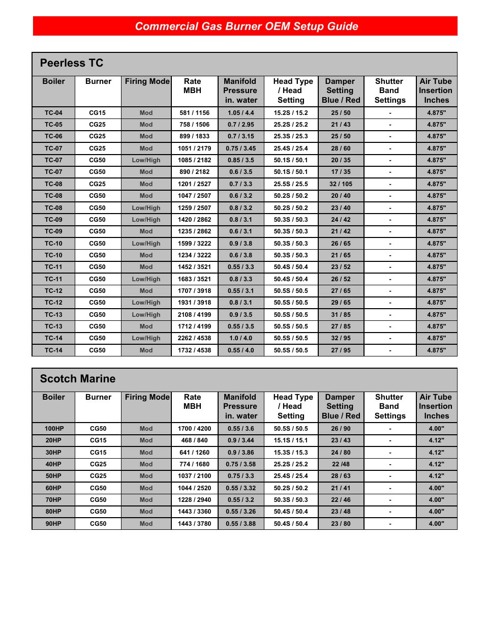Commercial gas burner oem setup guide, Peerless tc, Scotch marine | Beckett CG25 User Manual | Page 9 / 12