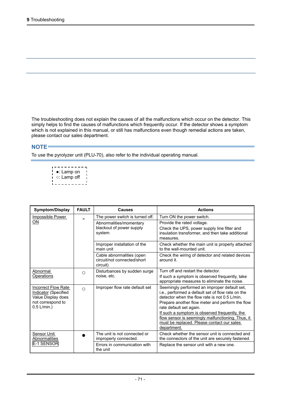 Troubleshooting, Abnormalities on device | RKI Instruments GD-70D Series User Manual | Page 71 / 81