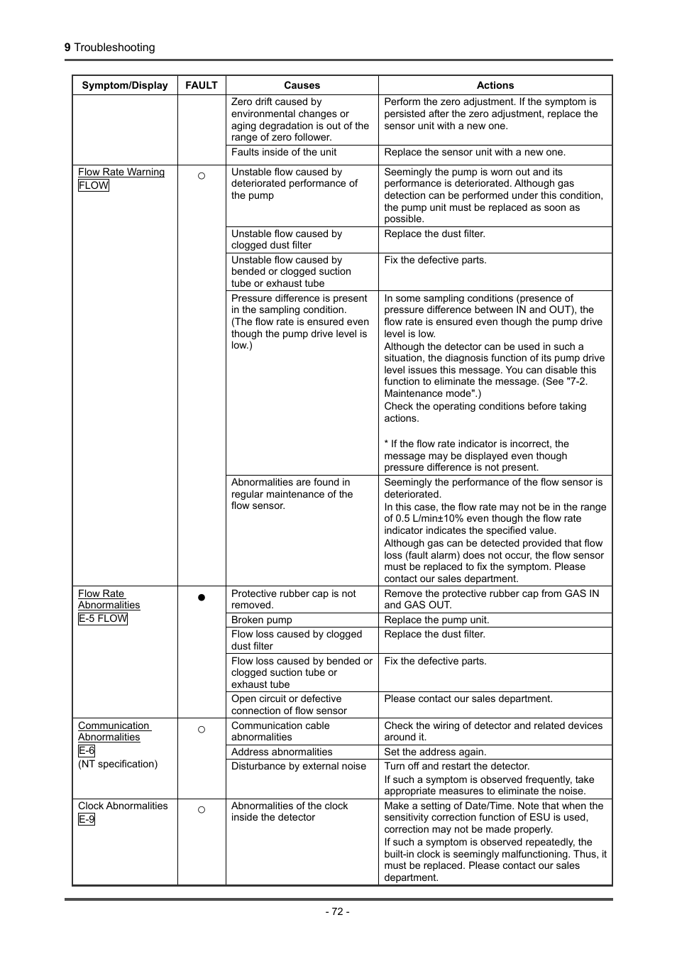 RKI Instruments GD-70D Series User Manual | Page 72 / 81