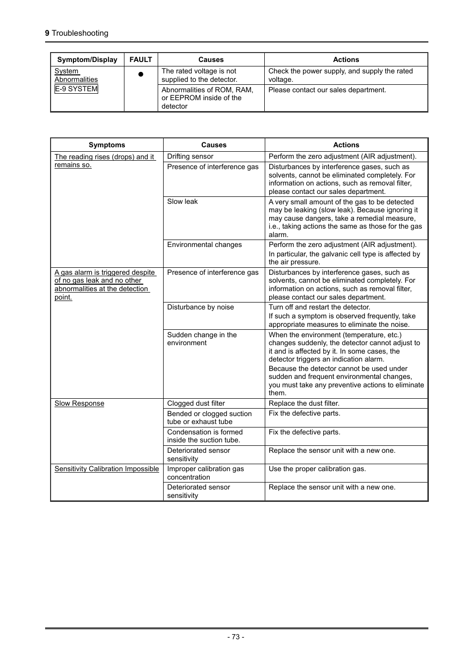 Abnormalities of readings | RKI Instruments GD-70D Series User Manual | Page 73 / 81