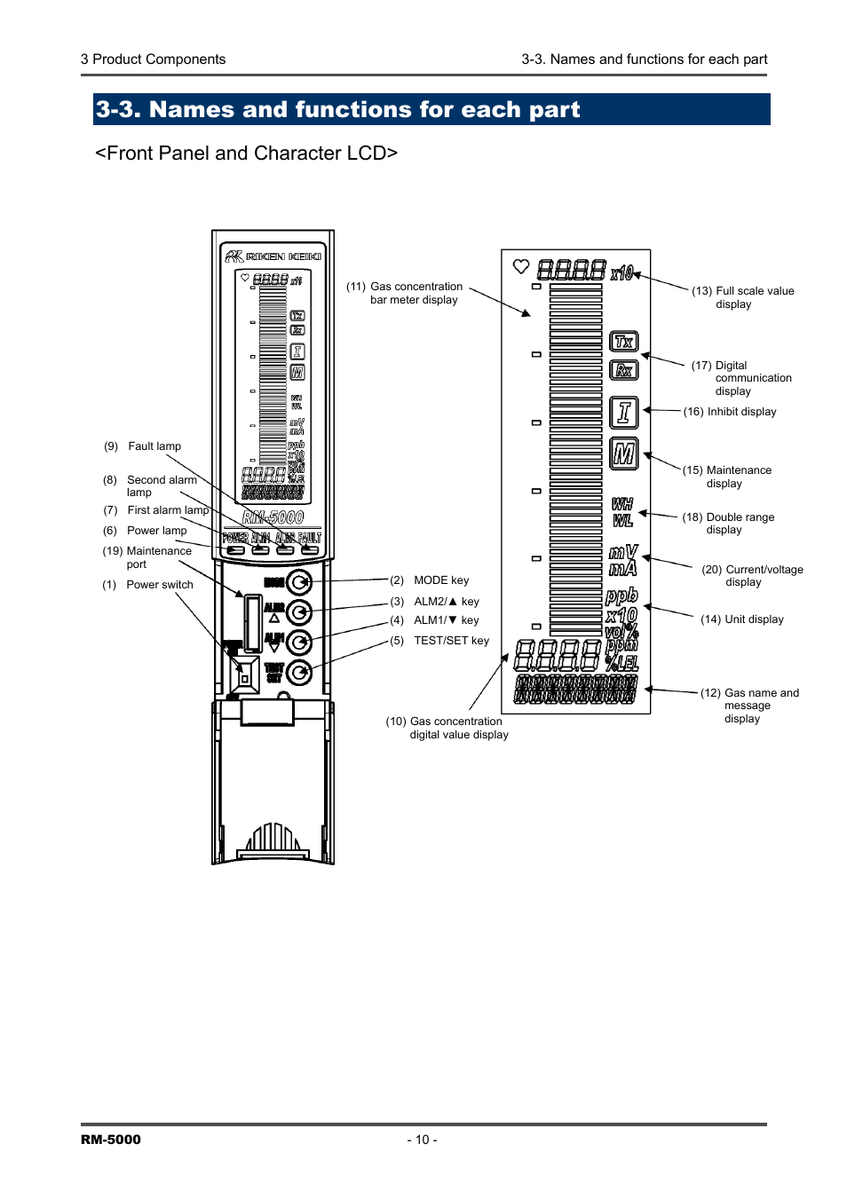 3. names and functions for each part, Front panel and character lcd | RKI Instruments RM-5000 Series Indicator/Alarm Unit User Manual | Page 10 / 81