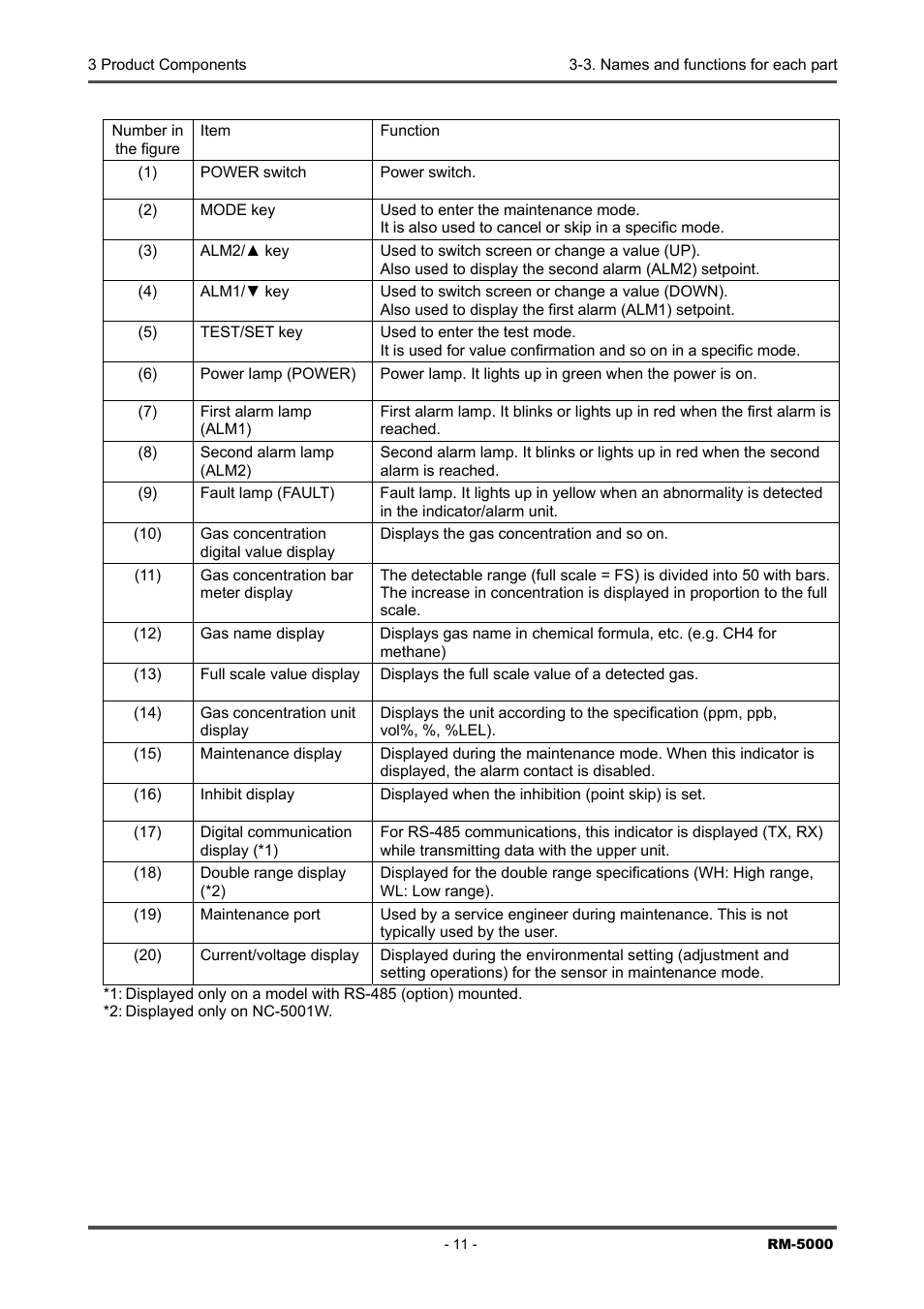 RKI Instruments RM-5000 Series Indicator/Alarm Unit User Manual | Page 11 / 81