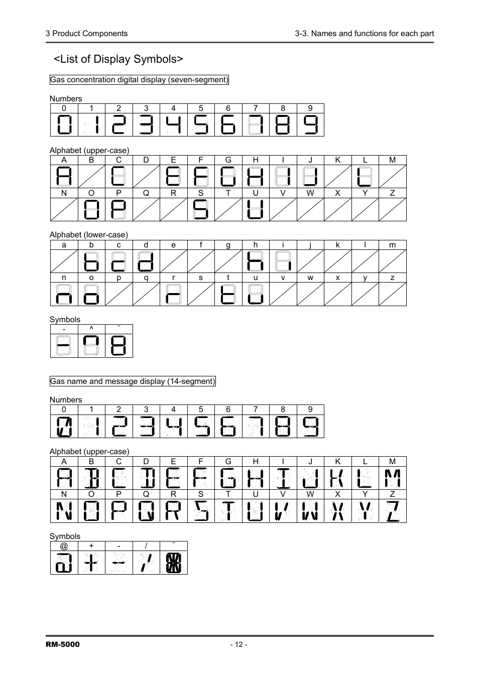 List of display symbols | RKI Instruments RM-5000 Series Indicator/Alarm Unit User Manual | Page 12 / 81