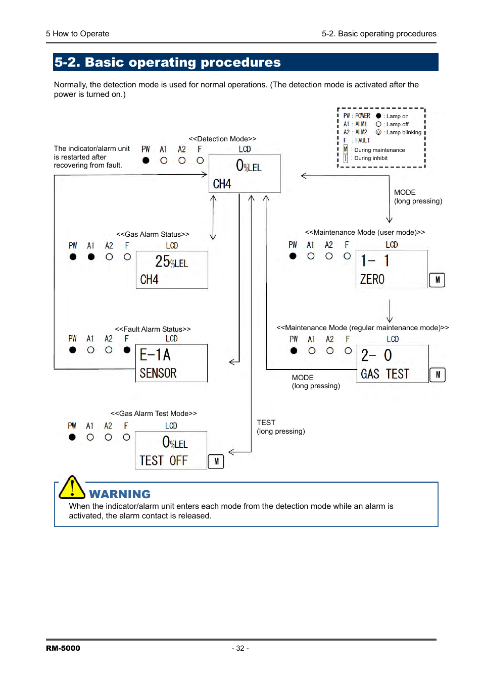 2. basic operating procedures, Warning | RKI Instruments RM-5000 Series Indicator/Alarm Unit User Manual | Page 32 / 81