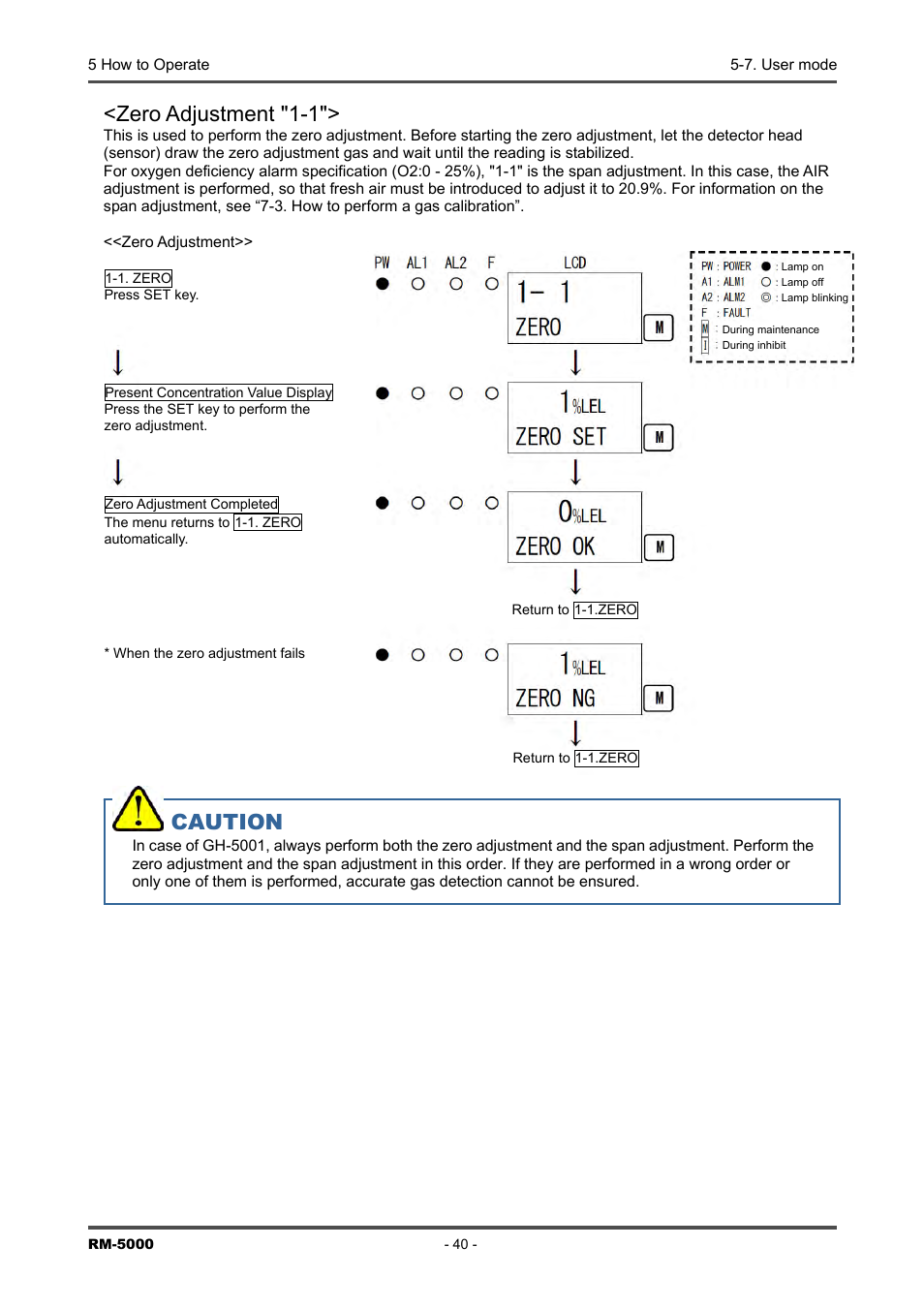 Zero adjustment "1-1, Caution | RKI Instruments RM-5000 Series Indicator/Alarm Unit User Manual | Page 40 / 81