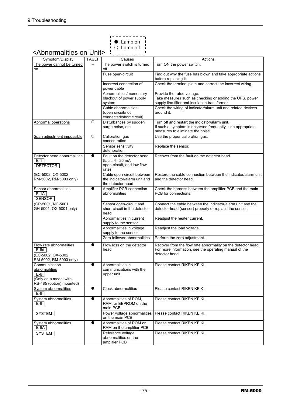 Abnormalities on unit, 9 troubleshooting 8-3. disposal of products, Z : lamp on { : lamp off | RKI Instruments RM-5000 Series Indicator/Alarm Unit User Manual | Page 75 / 81