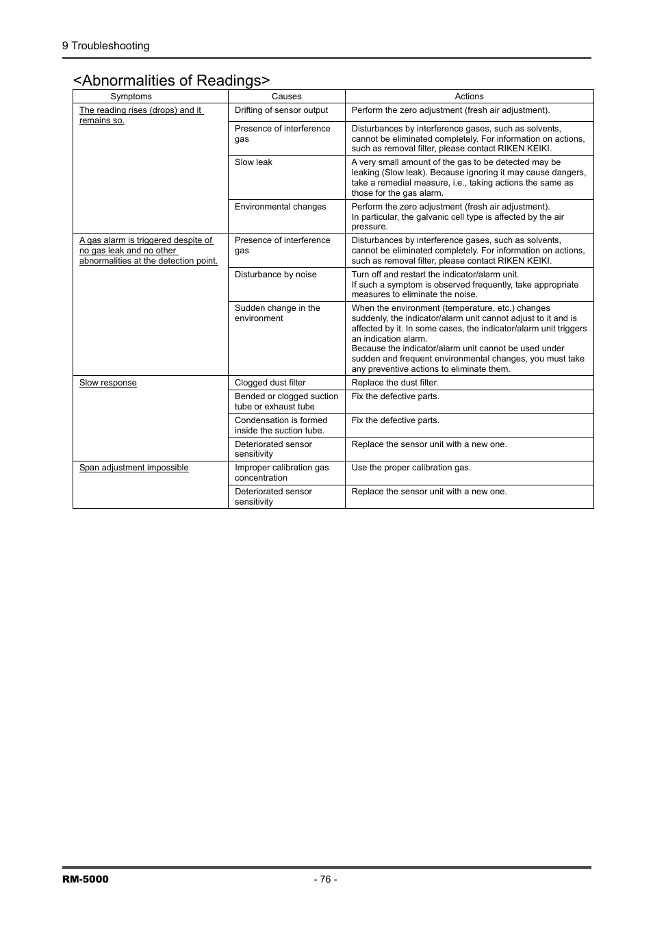 Abnormalities of readings | RKI Instruments RM-5000 Series Indicator/Alarm Unit User Manual | Page 76 / 81