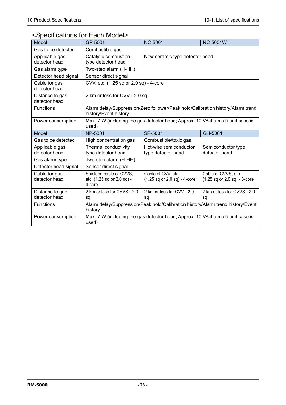 Specifications for each model | RKI Instruments RM-5000 Series Indicator/Alarm Unit User Manual | Page 78 / 81