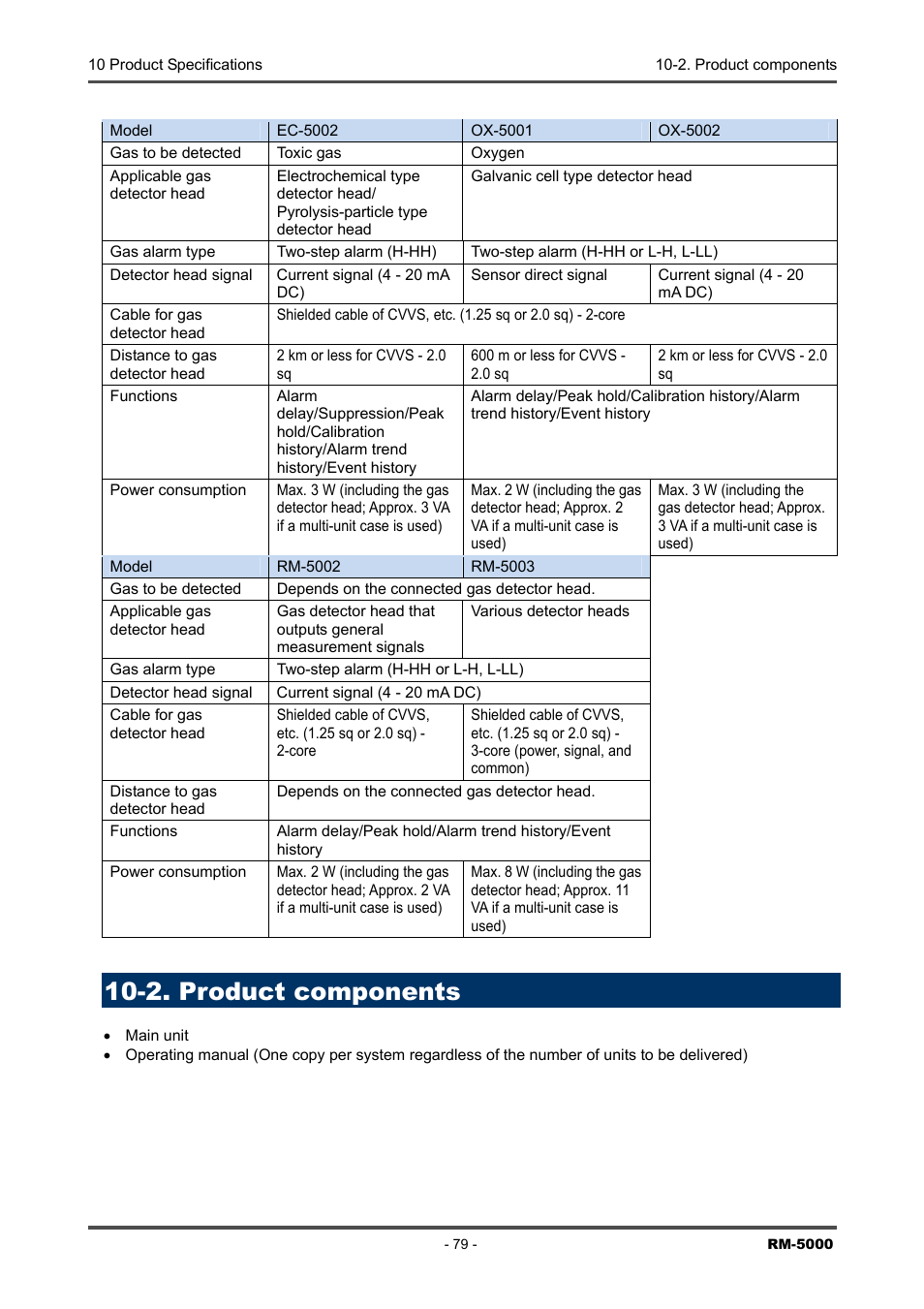 2. product components | RKI Instruments RM-5000 Series Indicator/Alarm Unit User Manual | Page 79 / 81