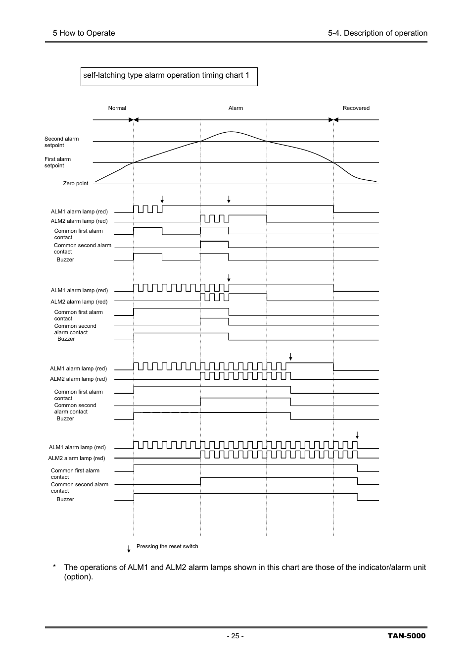 5 how to operate 5-4. description of operation, Elf-latching type alarm operation timing chart 1 | RKI Instruments TAN-5000 Series User Manual | Page 25 / 31