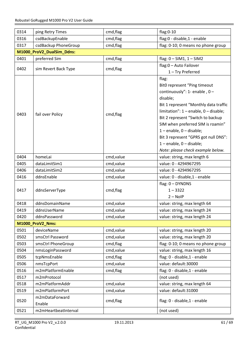 Robustel M1000 Pro V2 User Guide User Manual | Page 62 / 70