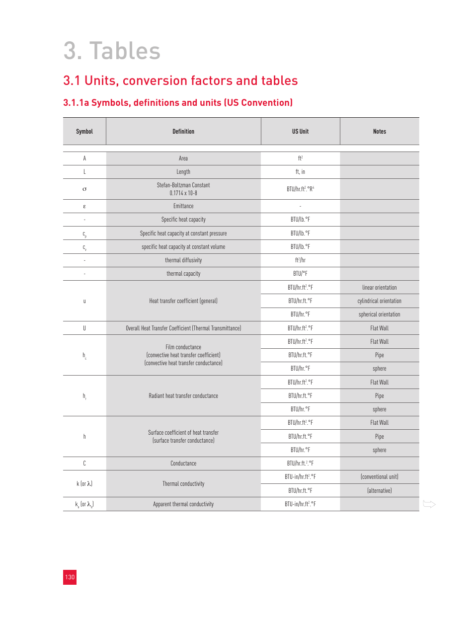 Tables, 1 units, conversion factors and tables, 1a symbols, definitions and units (us convention) | Roxul Industrial Insulation Process User Manual | Page 133 / 191
