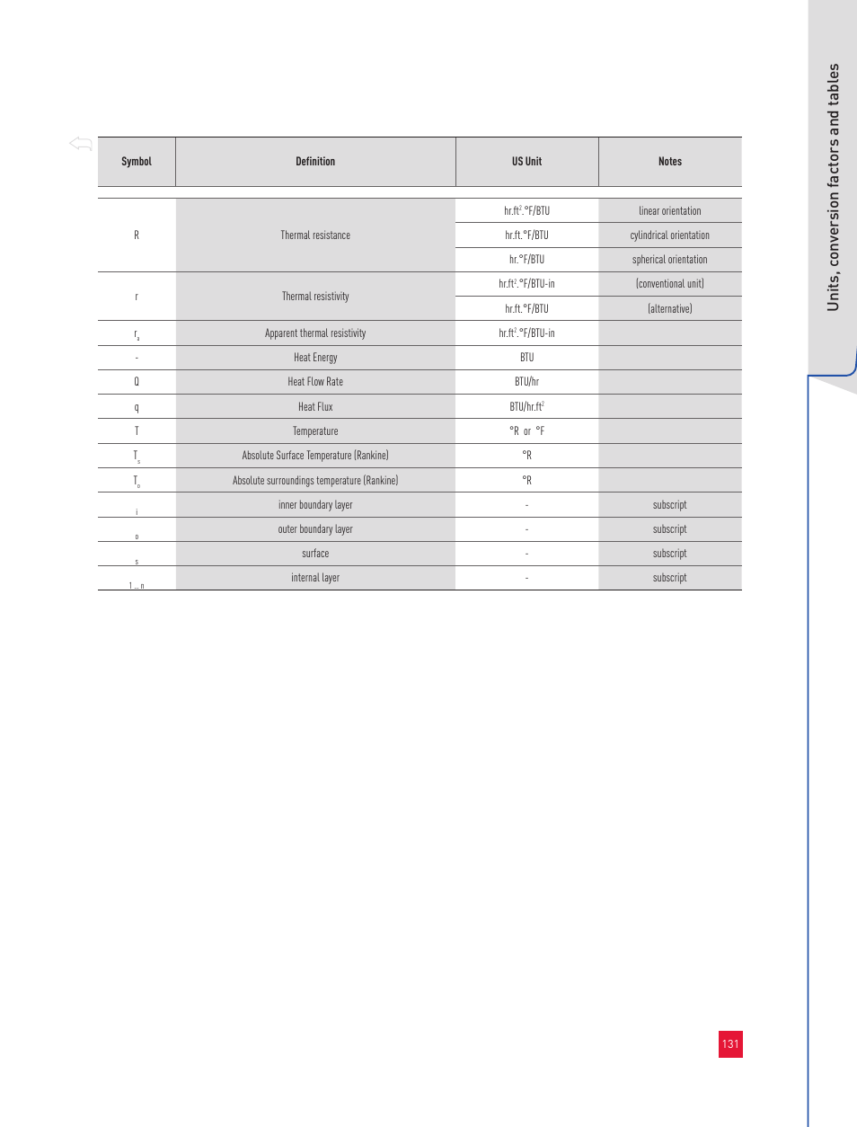 Unit s, c onv er sion f act or s and t abl es | Roxul Industrial Insulation Process User Manual | Page 134 / 191