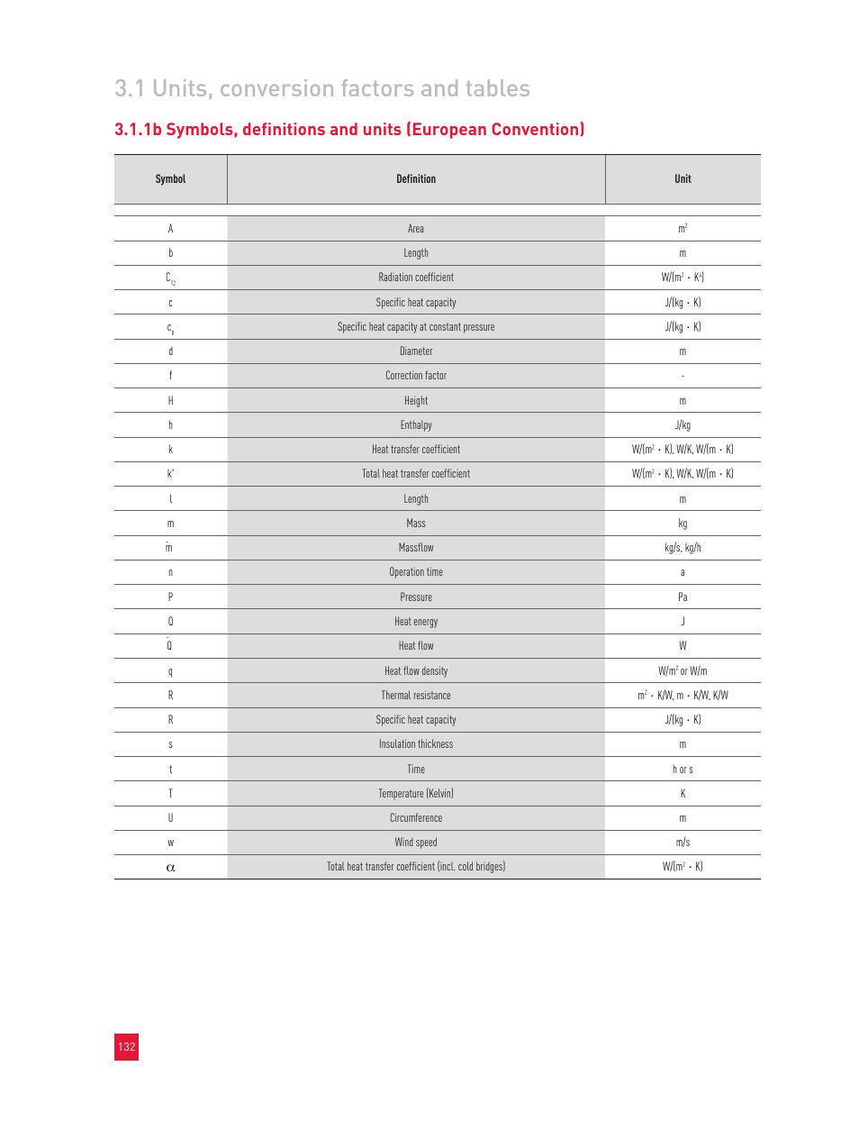 1 units, conversion factors and tables | Roxul Industrial Insulation Process User Manual | Page 135 / 191
