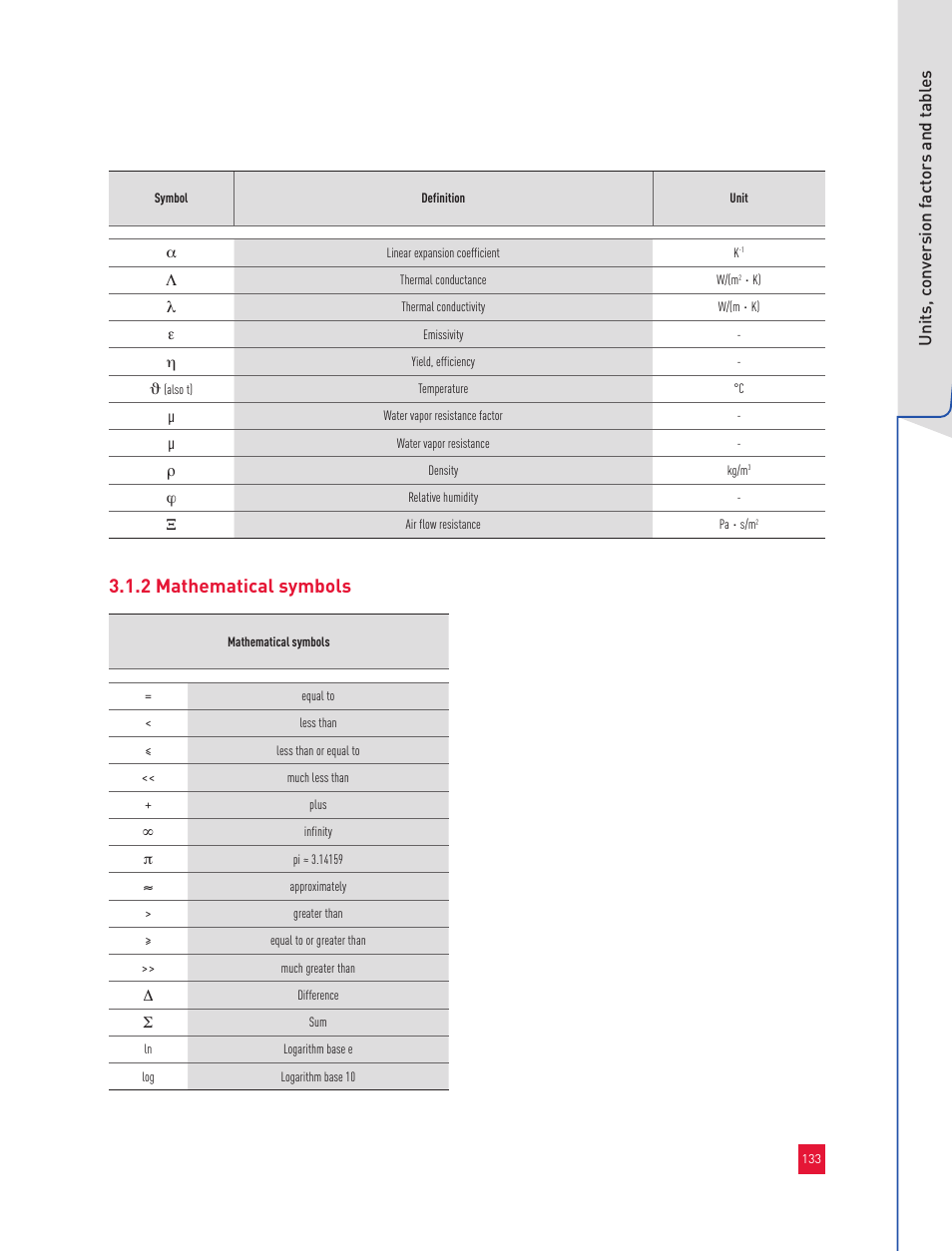 2 mathematical symbols | Roxul Industrial Insulation Process User Manual | Page 136 / 191