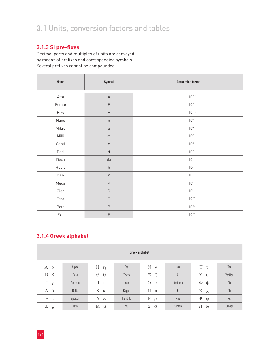 1 units, conversion factors and tables, 3 si pre-fixes, 4 greek alphabet | Roxul Industrial Insulation Process User Manual | Page 137 / 191