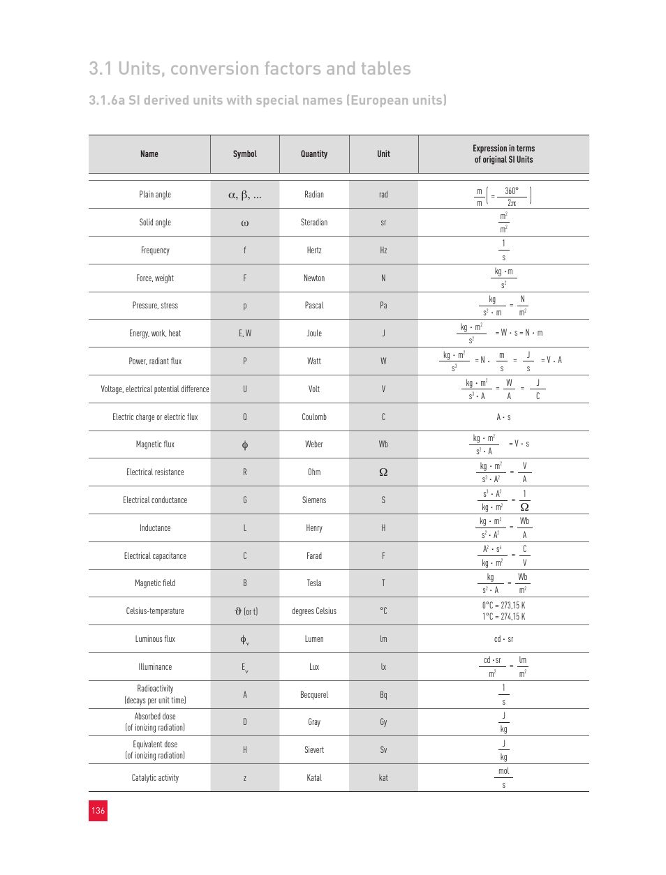 1 units, conversion factors and tables, Α, β | Roxul Industrial Insulation Process User Manual | Page 139 / 191