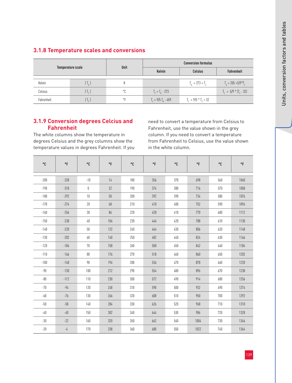 8 temperature scales and conversions, 9 conversion degrees celcius and fahrenheit, Unit s, c onv er sion f act or s and t abl es | Roxul Industrial Insulation Process User Manual | Page 142 / 191