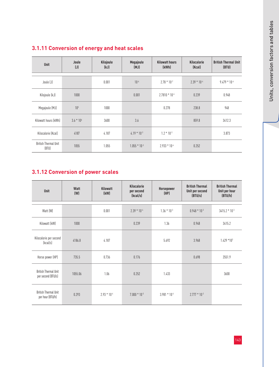 Unit s, c onv er sion f act or s and t abl es | Roxul Industrial Insulation Process User Manual | Page 146 / 191