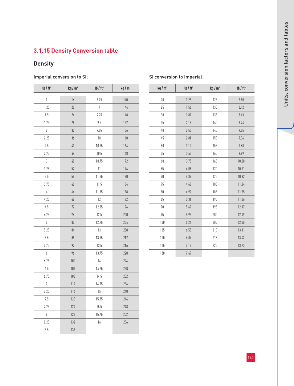 15 density conversion table, Density, Unit s, c onv er sion f act or s and t abl es | Roxul Industrial Insulation Process User Manual | Page 148 / 191