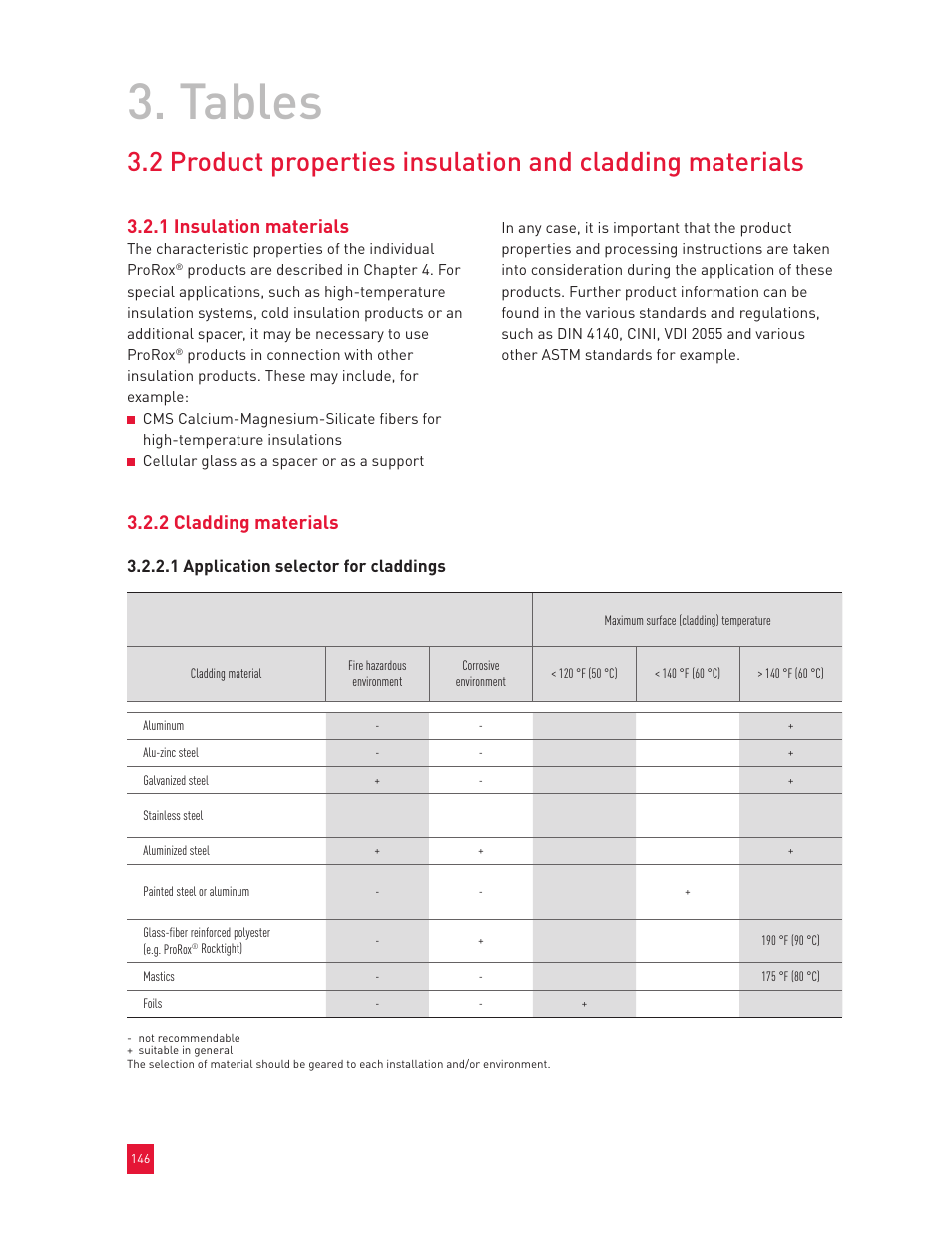 Tables, 2 cladding materials, 1 insulation materials | Roxul Industrial Insulation Process User Manual | Page 149 / 191