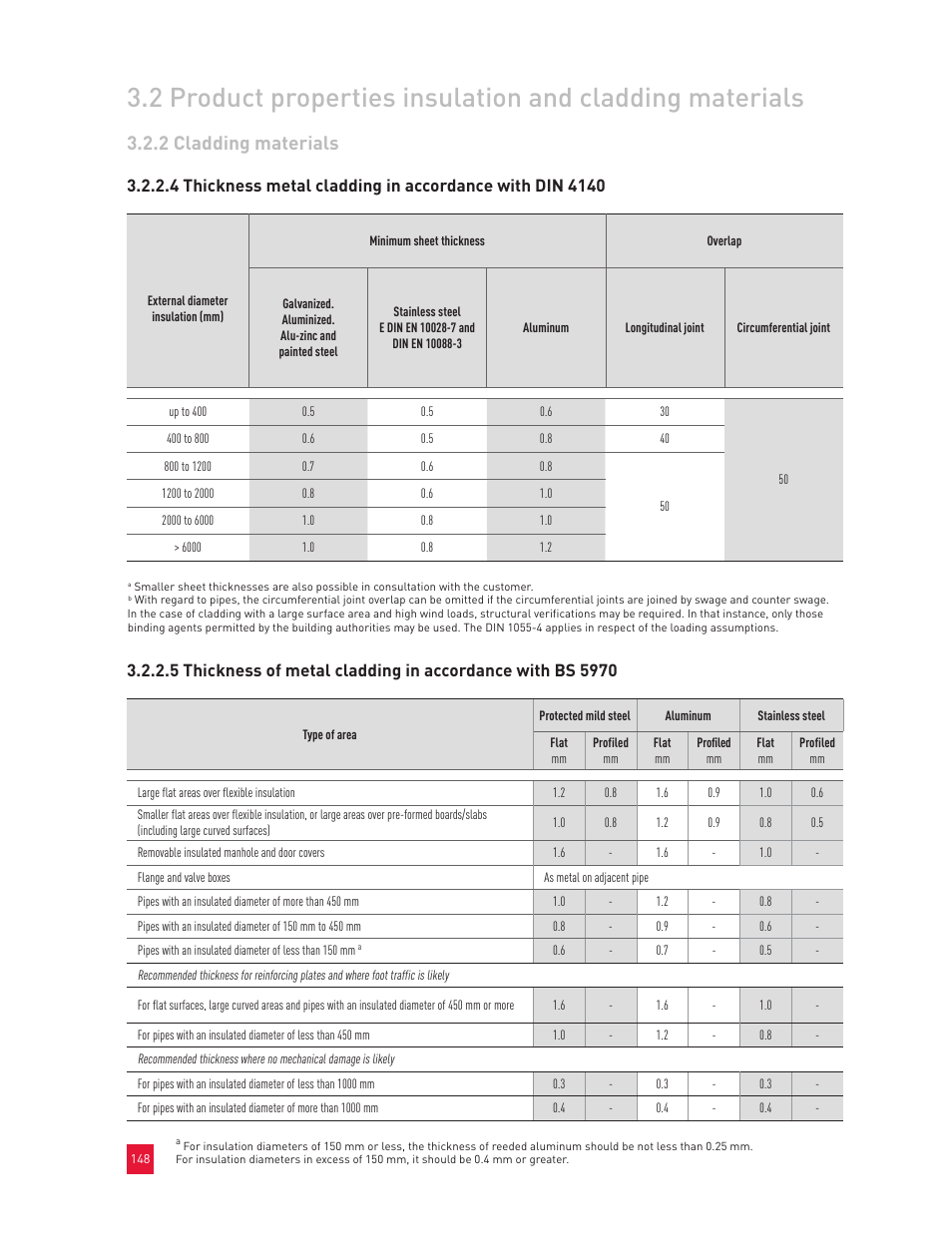 2 cladding materials | Roxul Industrial Insulation Process User Manual | Page 151 / 191