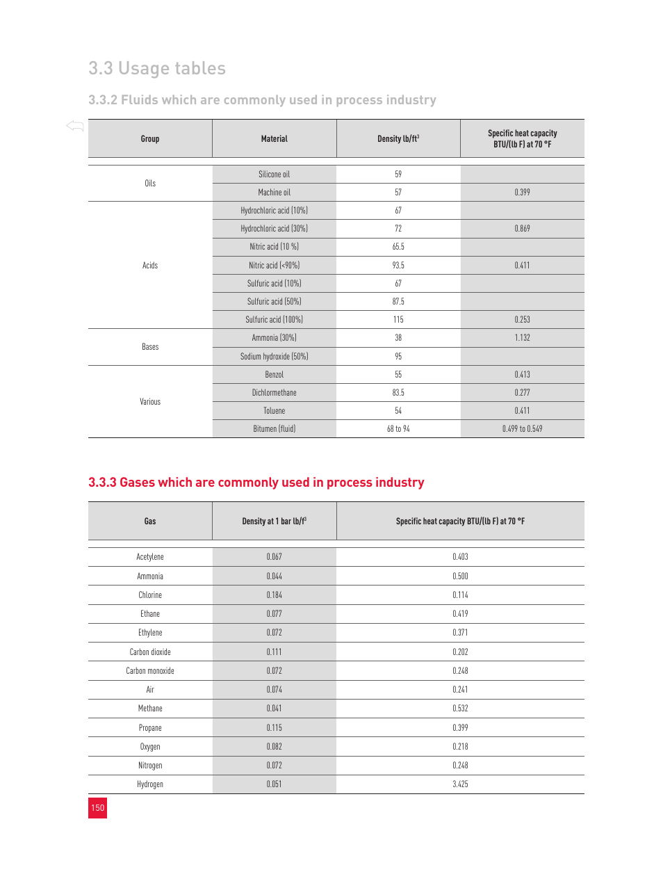3 usage tables | Roxul Industrial Insulation Process User Manual | Page 153 / 191