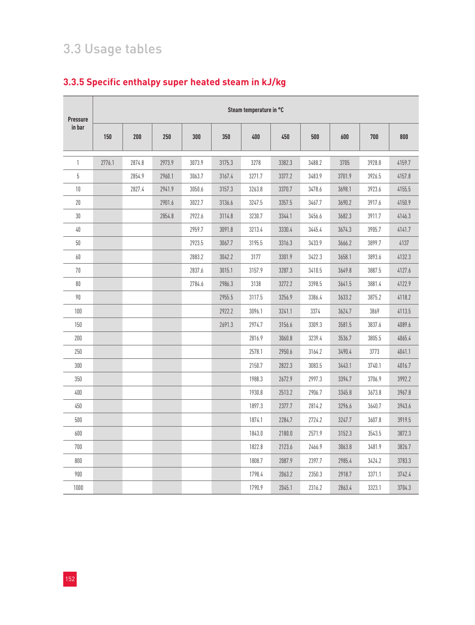 3 usage tables, 5 specific enthalpy super heated steam in kj/kg | Roxul Industrial Insulation Process User Manual | Page 155 / 191